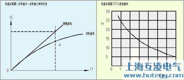 電流互感器二次電流與一次電流的關系圖