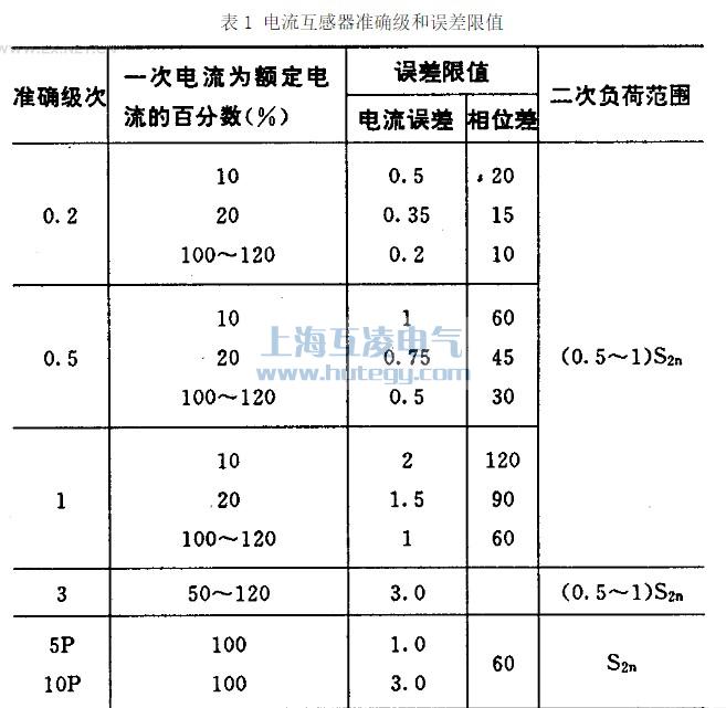 電流互感器準確級和誤差限值