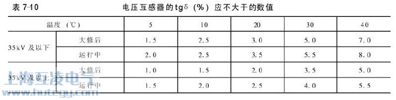 電壓互感器介質損耗角對照表