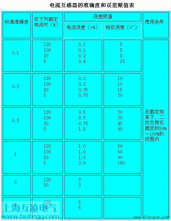 電流互感器準確級誤差圖